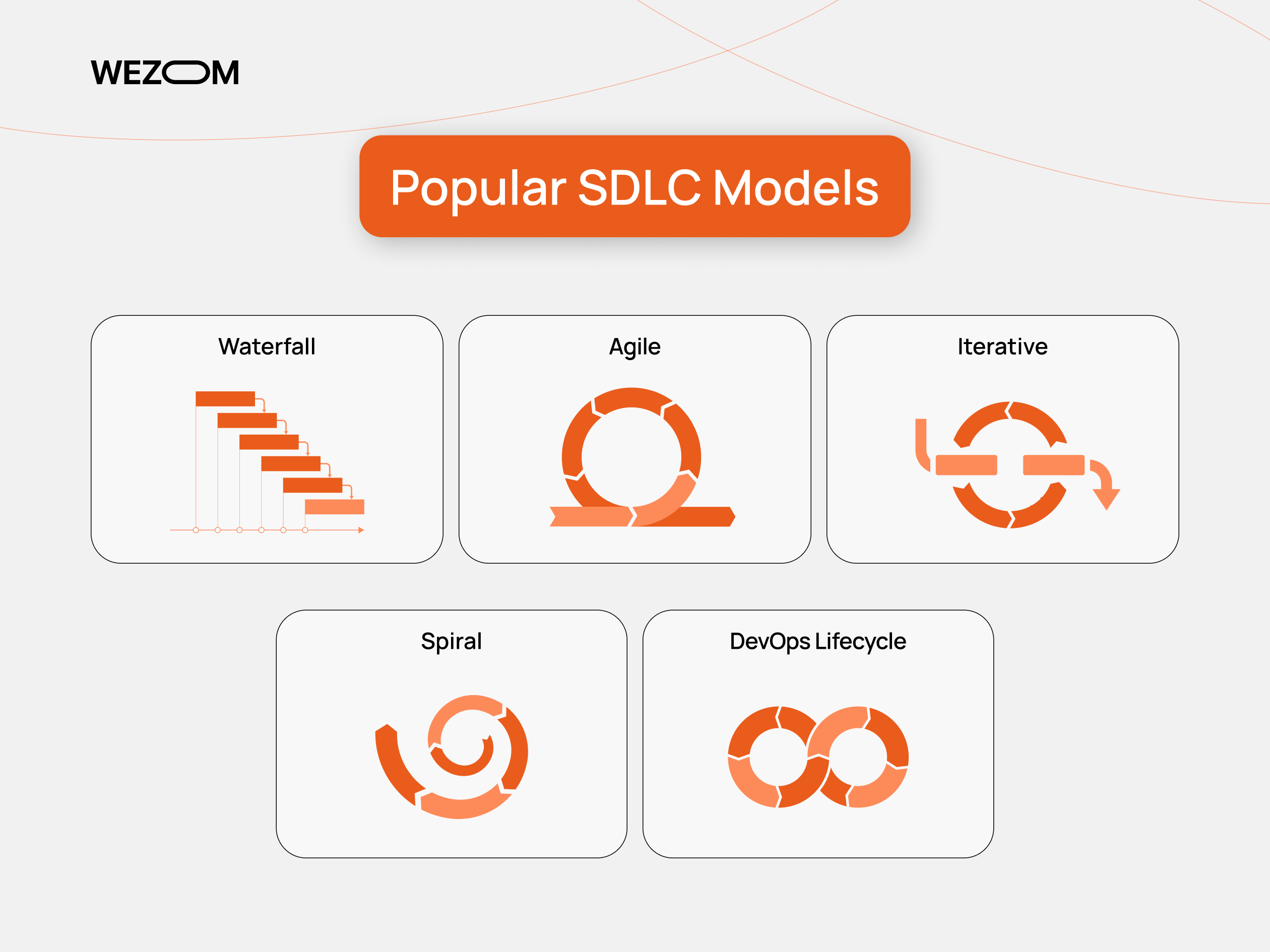 Popular SDLC models visualized including waterfall, agile, iterative, spiral, and DevOps lifecycle in the software development process